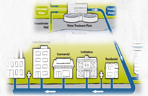 Internal Water Distribution Systems