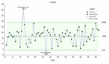 Statistical Quality Control Methods: Environmental Analysis, Displaying and Interpretation
