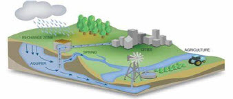 Basics and applications of groundwater