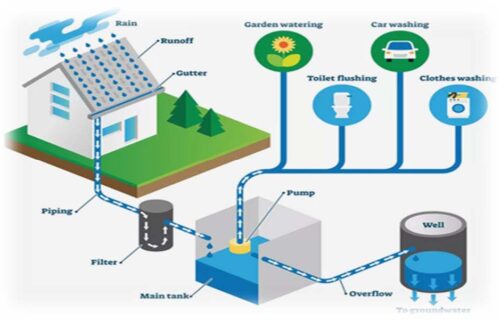 Uses and Management of Non-conventional Sources of Water