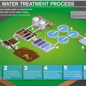 Wastewater Treatment and Reuse