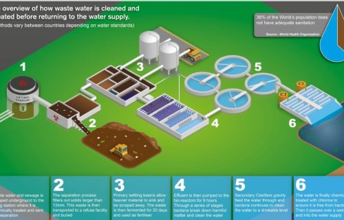 Wastewater Treatment and Reuse